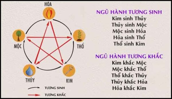 Ngũ hành tương sinh